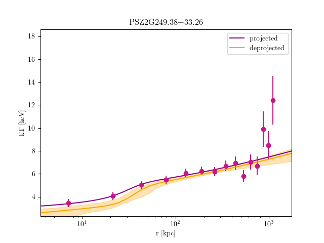 PSZ2G249.38+33.26 temperature profile