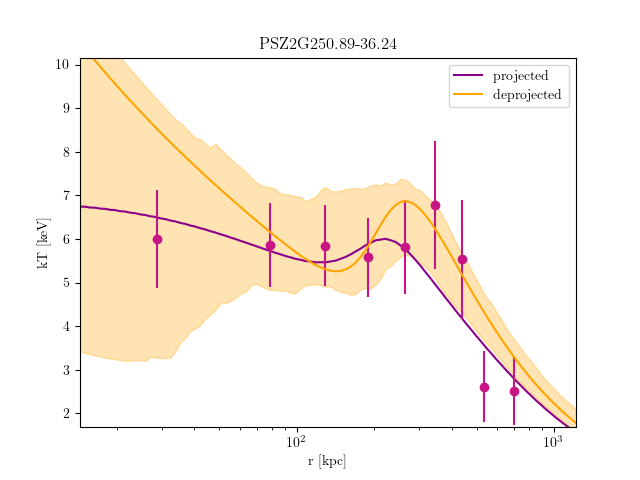 PSZ2G250.89-36.24 temperature profile