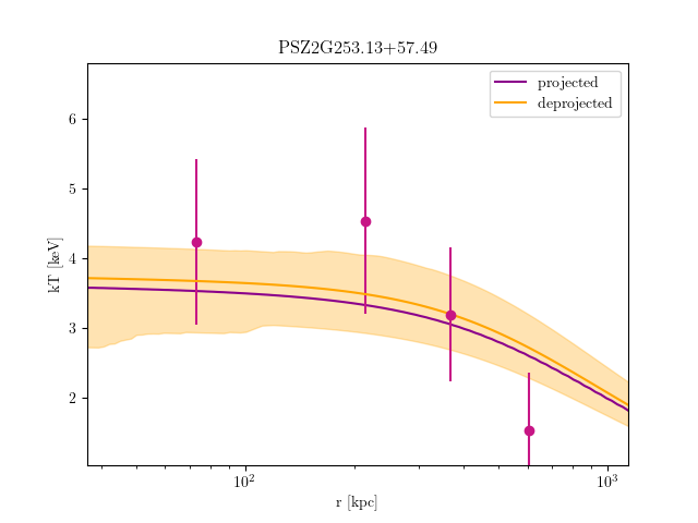 PSZ2G253.13+57.49 temperature profile
