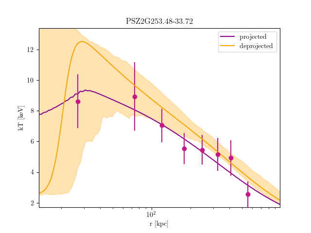 PSZ2G253.48-33.72 temperature profile