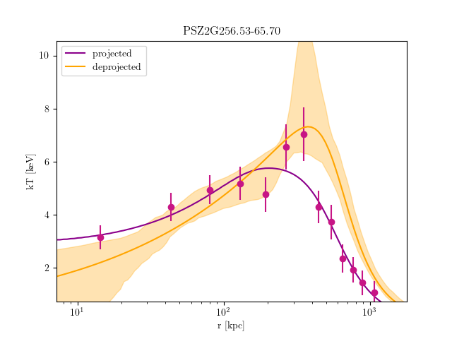 PSZ2G256.53-65.70 temperature profile
