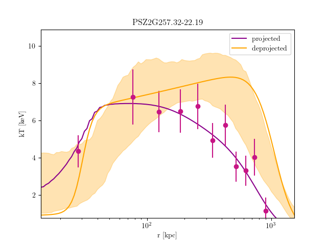 PSZ2G257.32-22.19 temperature profile
