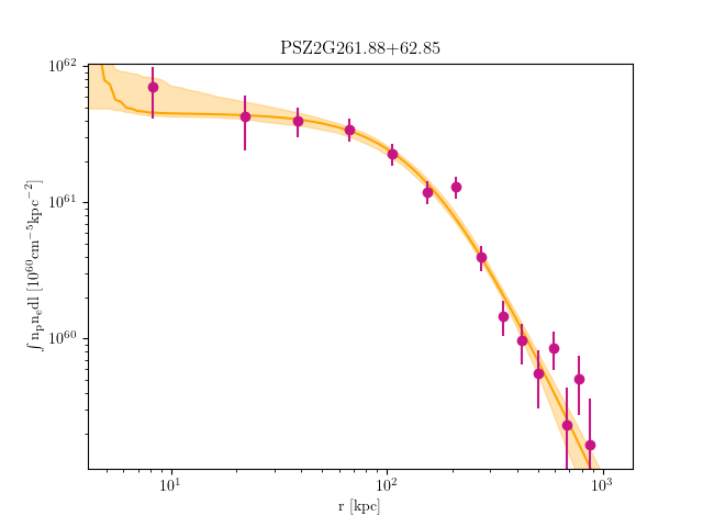 PSZ2G261.88+62.85 emission measure profile