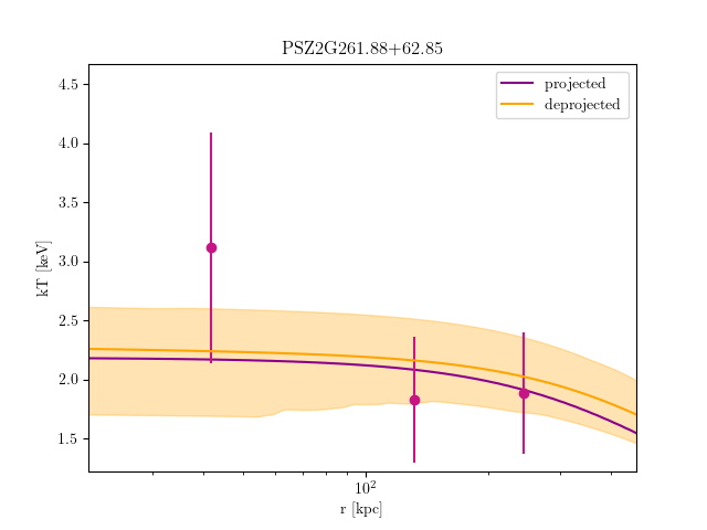 PSZ2G261.88+62.85 temperature profile