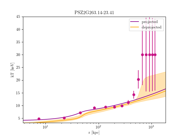 PSZ2G263.14-23.41 temperature profile