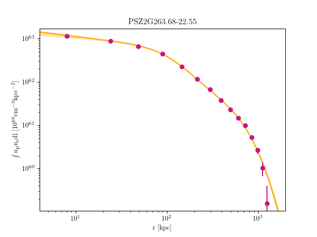 PSZ2G263.68-22.55 emission measure profile