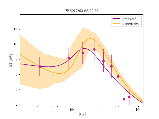 PSZ2G263.68-22.55 temperature profile