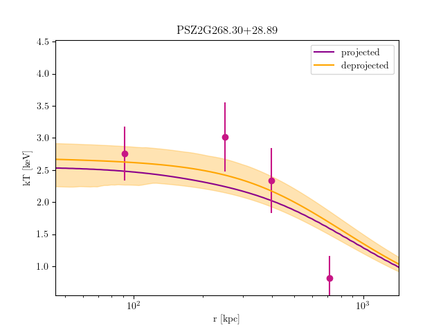 PSZ2G268.30+28.89 temperature profile