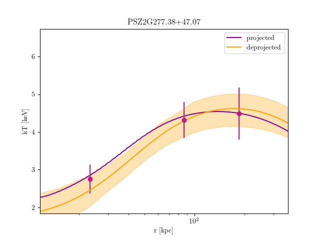 PSZ2G277.38+47.07 temperature profile