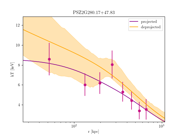 PSZ2G280.17+47.83 temperature profile