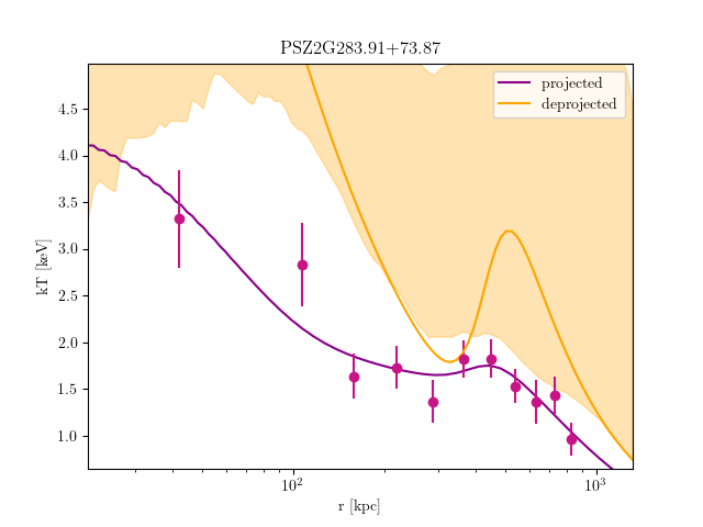 PSZ2G283.91+73.87 temperature profile