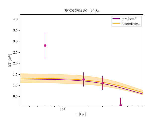 PSZ2G284.59+70.84 temperature profile