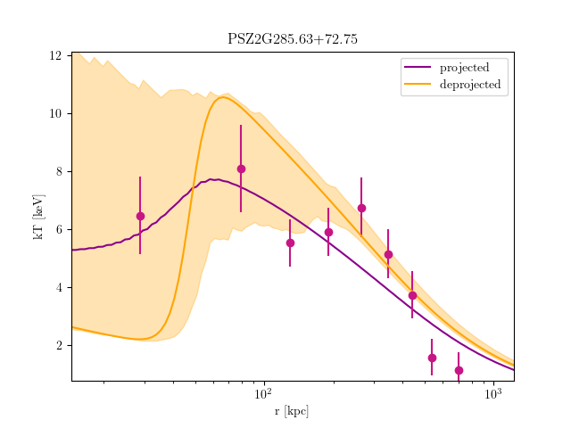 PSZ2G285.63+72.75 temperature profile