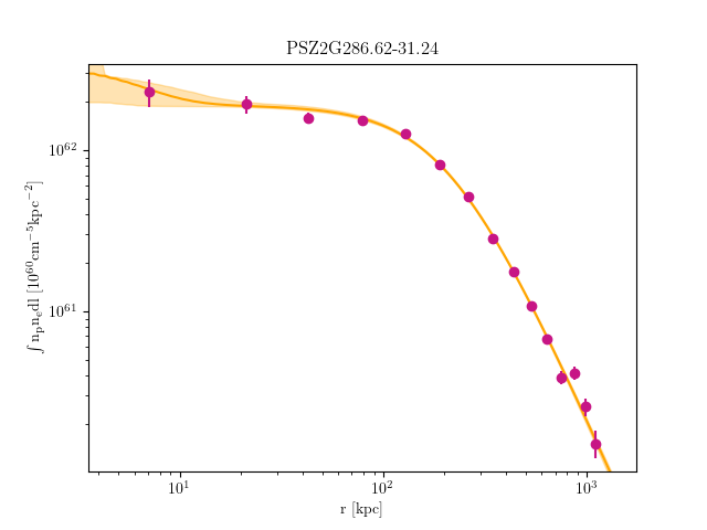 PSZ2G286.62-31.24 emission measure profile