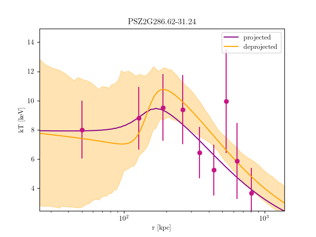 PSZ2G286.62-31.24 temperature profile