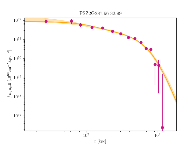PSZ2G287.96-32.99 emission measure profile