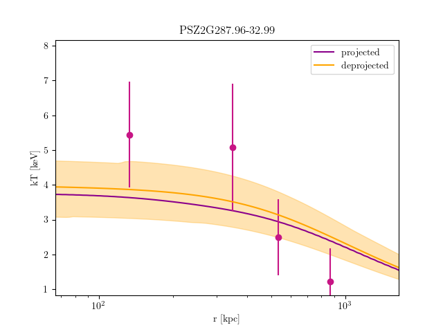 PSZ2G287.96-32.99 temperature profile