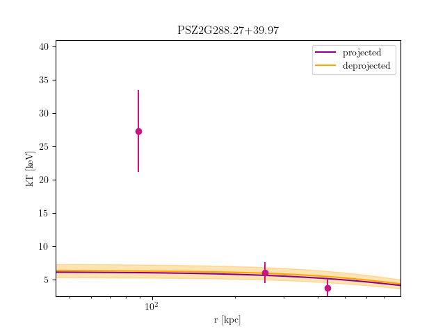 PSZ2G288.27+39.97 temperature profile