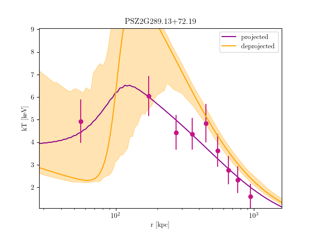 PSZ2G289.13+72.19 temperature profile