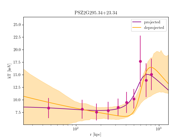 PSZ2G295.34+23.34 temperature profile