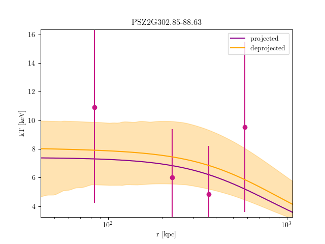PSZ2G302.85-88.63 temperature profile