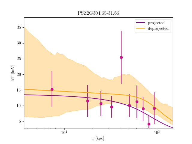 PSZ2G304.65-31.66 temperature profile