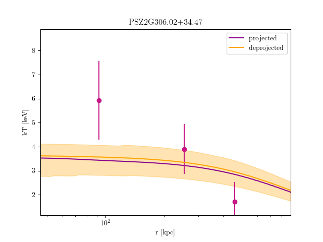 PSZ2G306.02+34.47 temperature profile