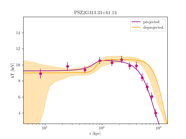 PSZ2G313.33+61.13 temperature profile