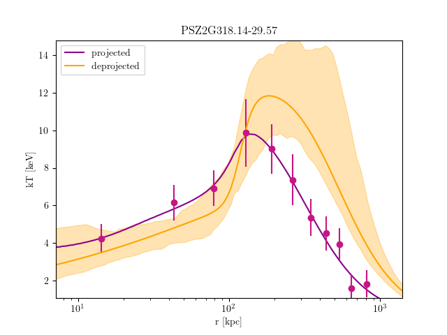 PSZ2G318.14-29.57 temperature profile