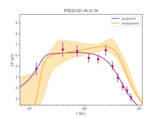 PSZ2G321.98-47.96 temperature profile
