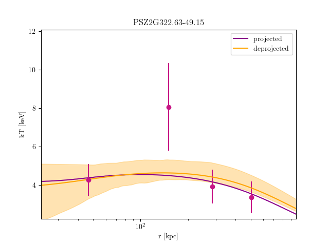 PSZ2G322.63-49.15 temperature profile