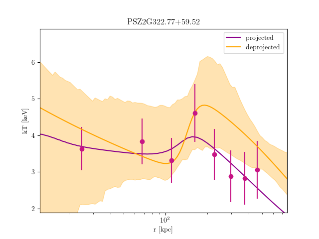 PSZ2G322.77+59.52 temperature profile