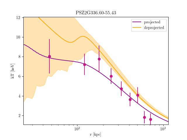 PSZ2G336.60-55.43 temperature profile