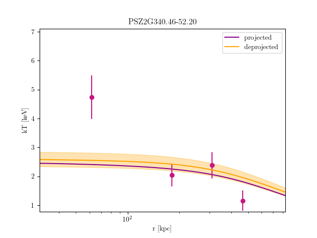 PSZ2G340.46-52.20 temperature profile