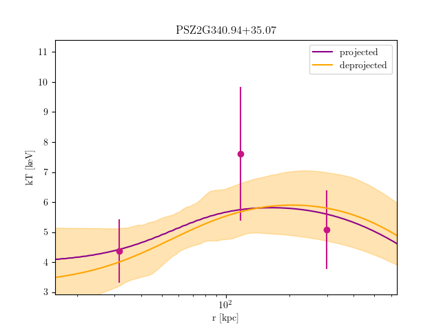 PSZ2G340.94+35.07 temperature profile