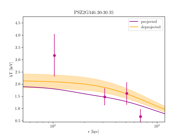 PSZ2G346.30-30.35 temperature profile