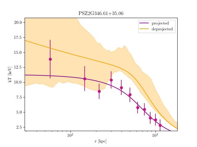 PSZ2G346.61+35.06 temperature profile