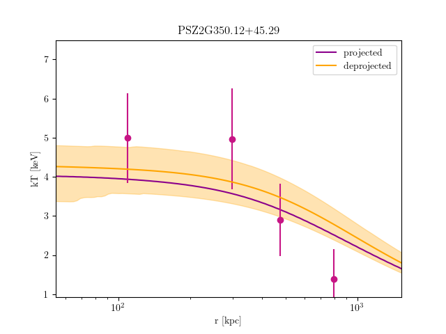 PSZ2G350.12+45.29 temperature profile
