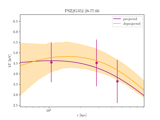 PSZ2G352.28-77.66 temperature profile