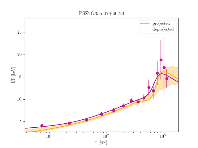 PSZ2G355.07+46.20 temperature profile