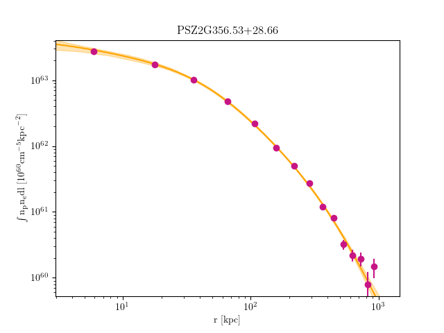 PSZ2G356.53+28.66 emission measure profile