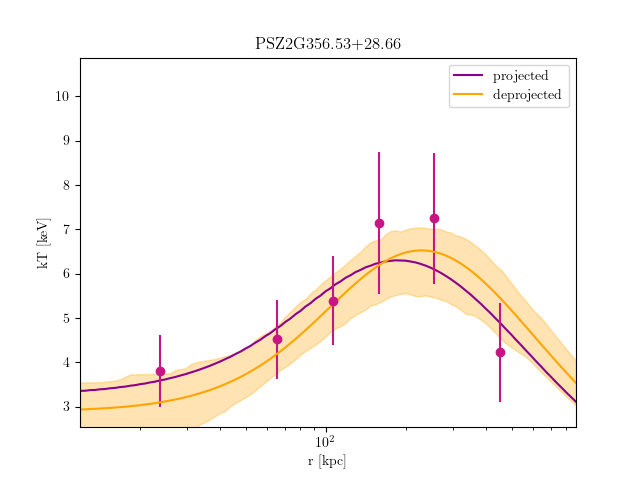 PSZ2G356.53+28.66 temperature profile