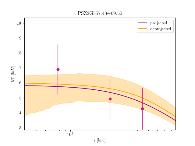 PSZ2G357.43+69.50 temperature profile