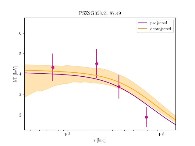 PSZ2G358.21-87.49 temperature profile