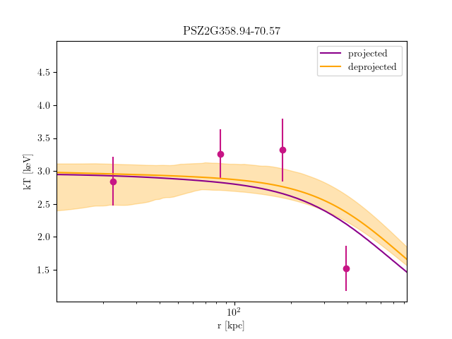 PSZ2G358.94-70.57 temperature profile